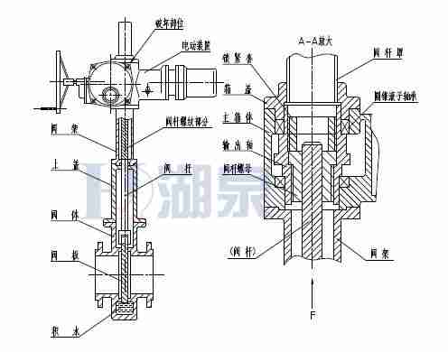 Z43F、Z543F、Z643F、Z943F帶導流孔平板閘閥